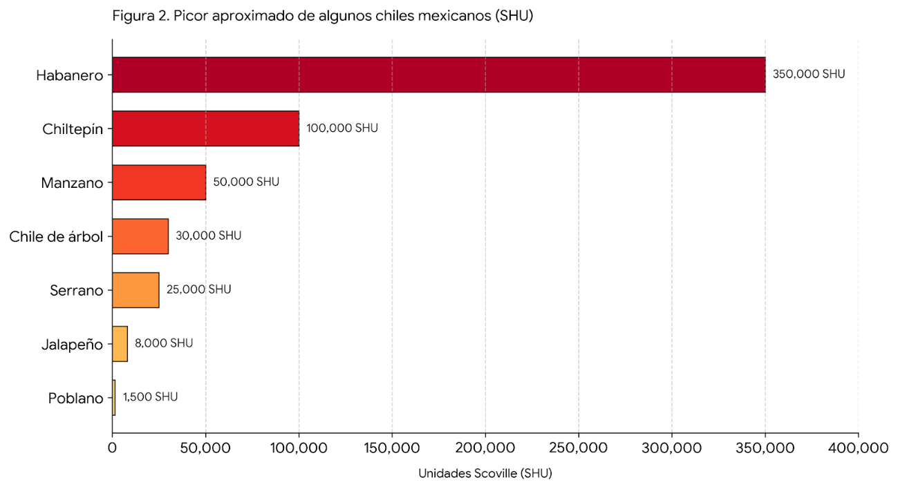 Figure 3: Approximate heat levels of Mexican chili peppers in Scoville Heat Units (SHU): Habanero (350,000 SHU), Chiltepin (100,000 SHU), Manzano (50,000 SHU), Chile de árbol (30,000 SHU), Serrano (25,000 SHU), Jalapeño (8,000 SHU), Poblano (1,500 SHU)