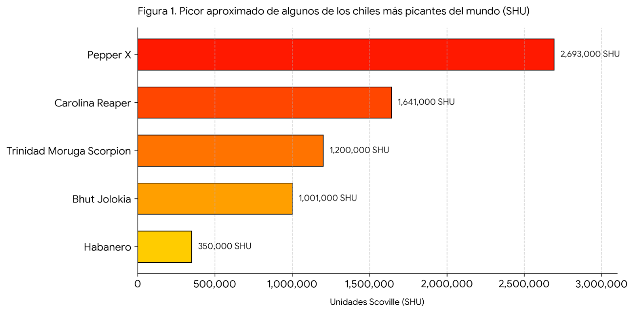 Figura 2: Ardência aproximada de algumas das pimentas mais picantes do mundo em Unidades Scoville (SHU): Pepper X (2.693.000 SHU), Carolina Reaper (1.641.000 SHU), Trinidad Moruga Scorpion (1.200.000 SHU), Bhut Jolokia (1.001.000 SHU), Habanero (350.000 SHU)