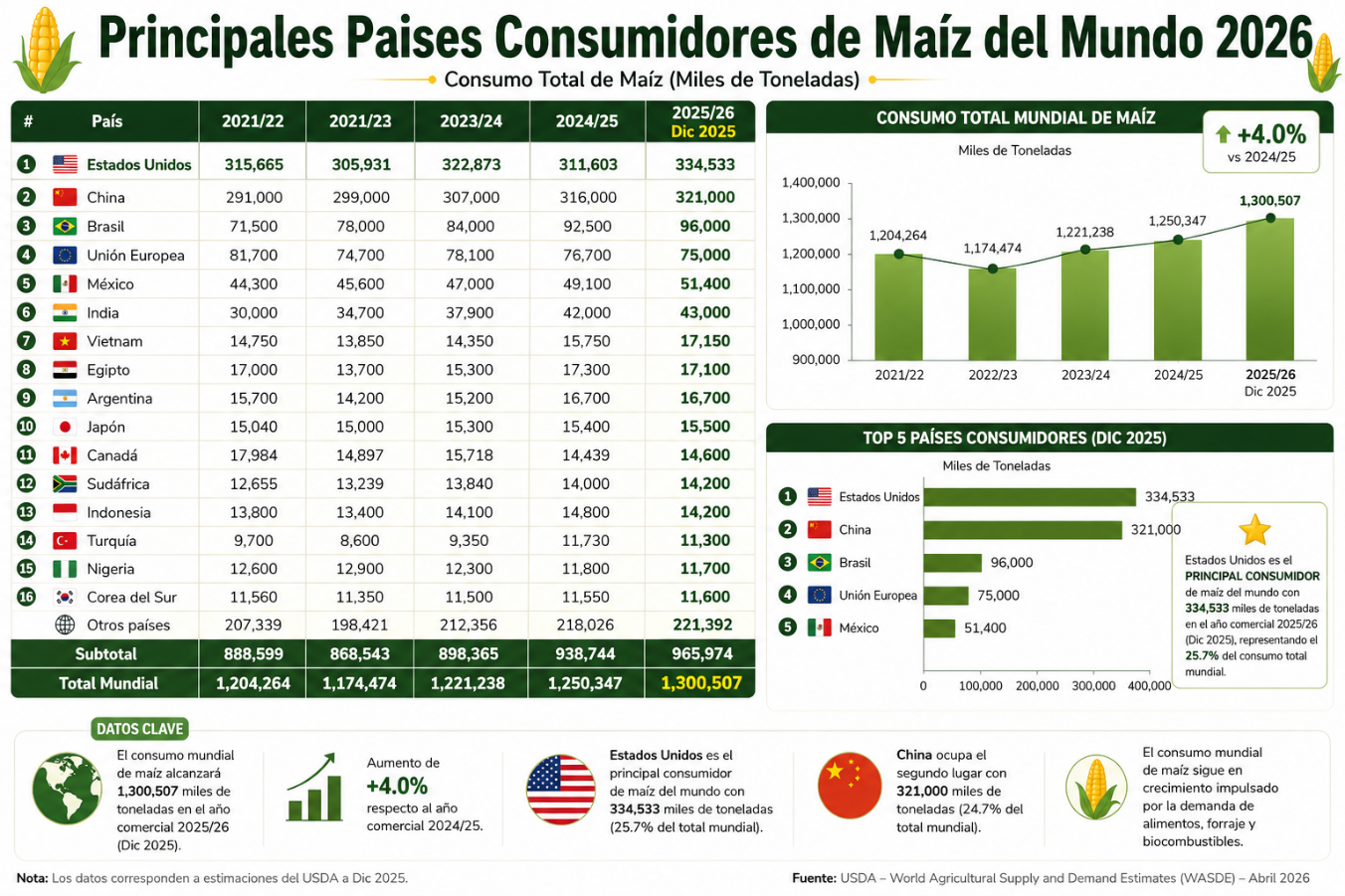 Figura 2: Principais mercados consumidores e importadores de milho no mundo, 2021-2026.